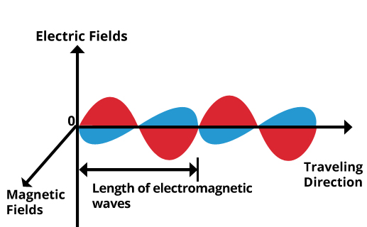 electromagnetic waves examples for kids